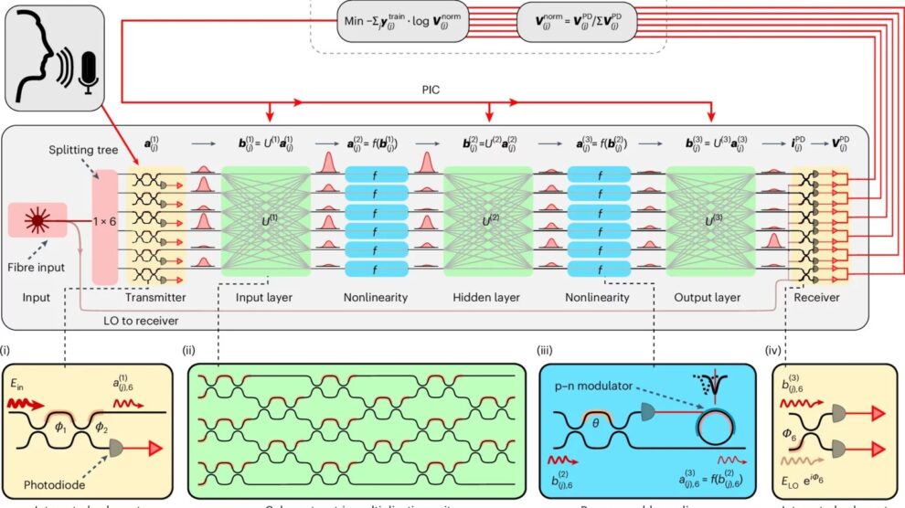 MIT Researchers Unveil Photonic Processor for Faster, Energy-Efficient AI