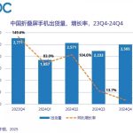 Huawei's Dominance in China's Foldable Smartphone Market - A Detailed Examination of IDC's Report