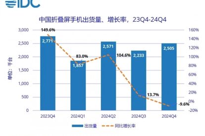 Huawei's Dominance in China's Foldable Smartphone Market - A Detailed Examination of IDC's Report