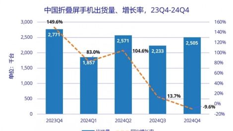 Huawei's Dominance in China's Foldable Smartphone Market - A Detailed Examination of IDC's Report